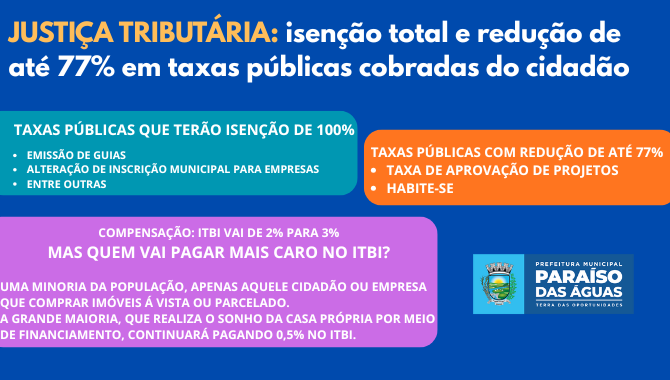 Justiça Tributária: Executivo Municipal propõe isenção total e redução de até 77% em taxas públicas cobradas do cidadão